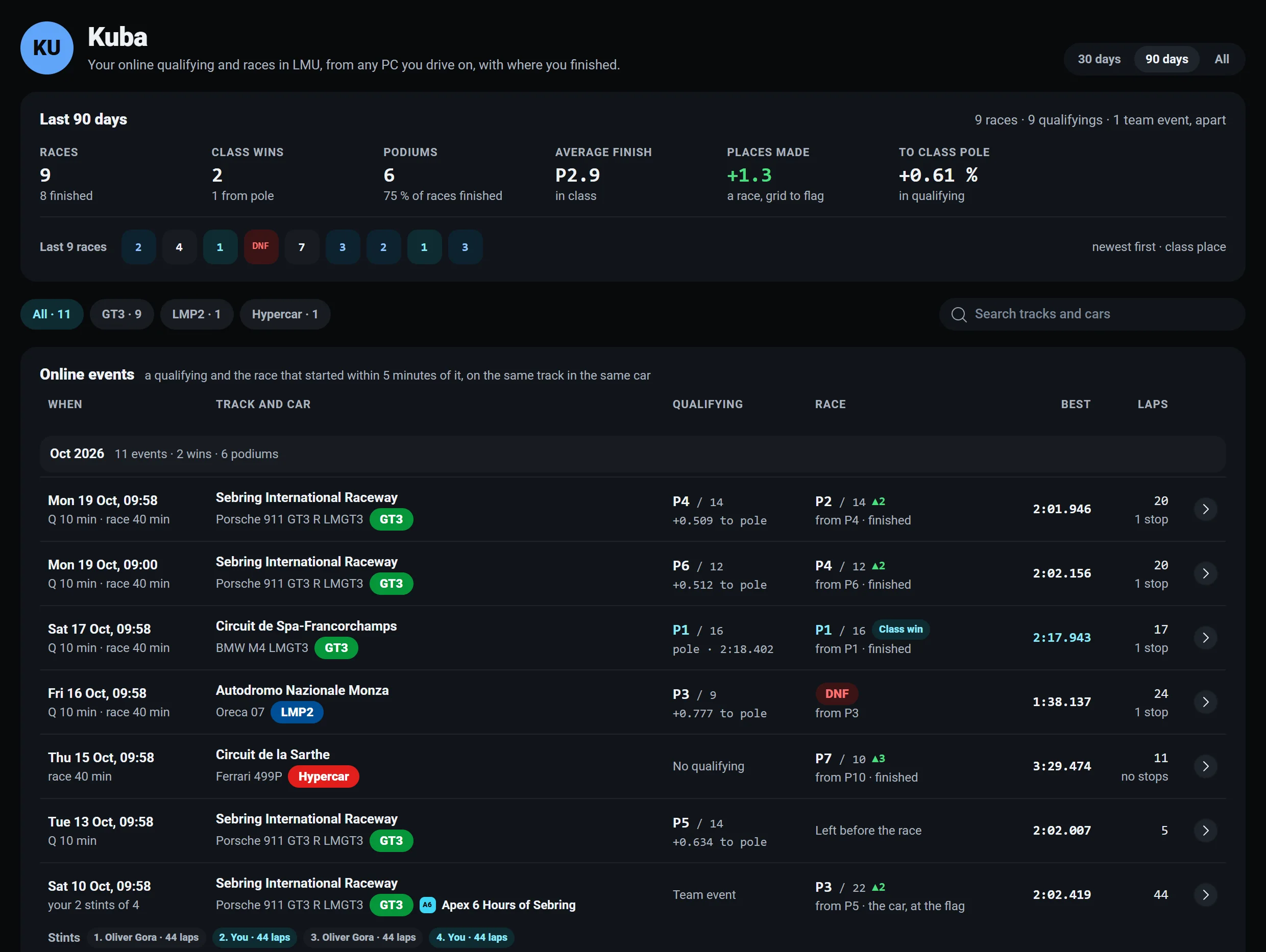 The profile: the last 90 days in figures (races, class wins, podiums, average finish, places made and the gap to class pole), the last nine finishes, then online events by month with the qualifying and race result, best lap and laps, and a team event with its stints.