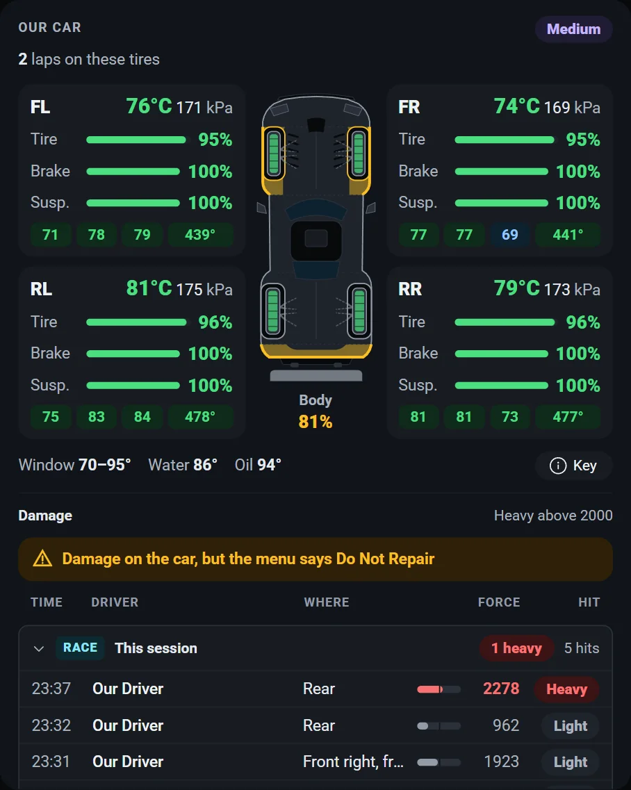 Our car: each corner's tire temperature, pressure, wear, brake and suspension left around a top-down car with body damage, then the hits this session with where, how hard and whether it was heavy.