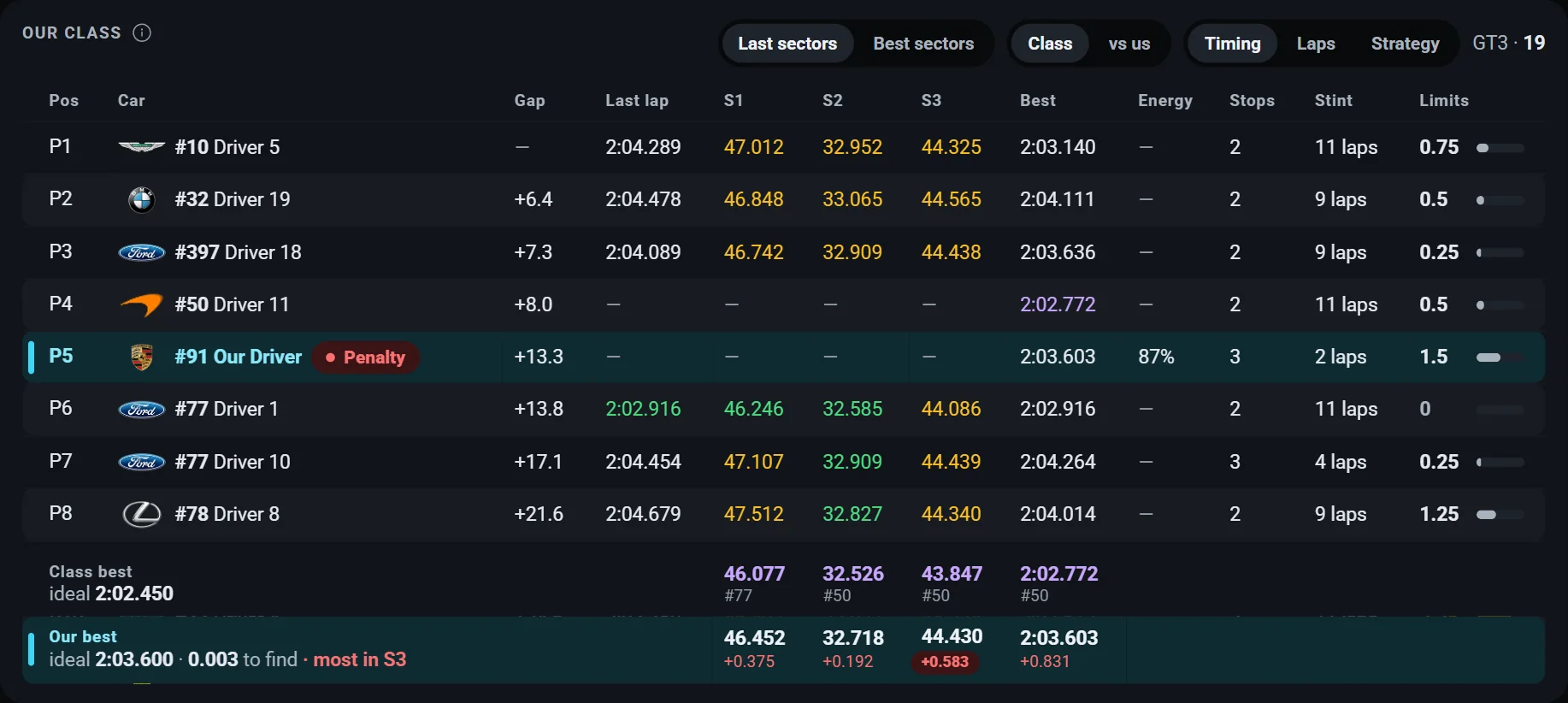 Our class timing: position, car with make logo, gap, last lap, sectors in timing colours, best, energy, stops, laps in the stint and track-limit points, with a penalty marked on our car.