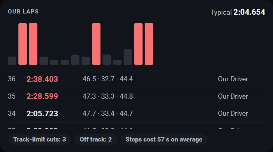 Our laps: lap times as bars against the typical lap, each with sectors and driver, track-limit cuts, off tracks and the average stop cost.