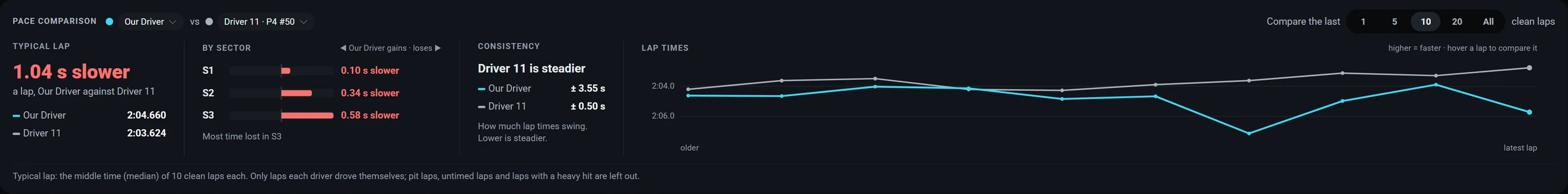 Pace comparison: our driver 1.04 s a lap slower than Driver 11 over the last 10 clean laps, split by sector, with consistency and a lap time chart.